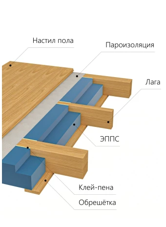 Утепление конструкций 
